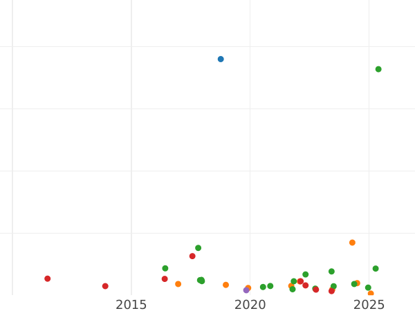 Auction sales chart 5 Pennia 1910 -  Coin Value - Finland, Grand Duchy