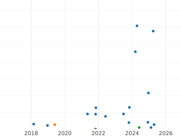 Auction sales chart 5 Pennia 1911 -  Coin Value - Finland, Grand Duchy