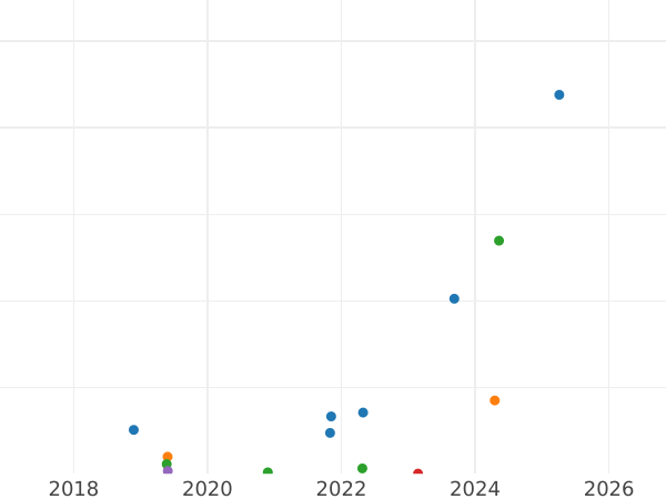 Auction sales chart 5 Pennia 1912 -  Coin Value - Finland, Grand Duchy