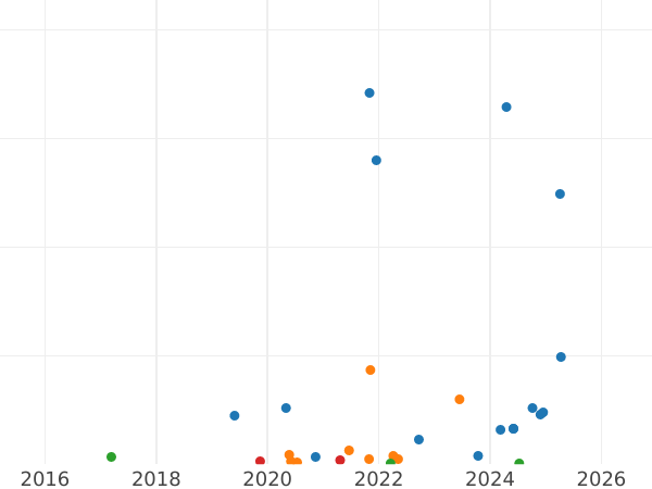 Auction sales chart 5 Pennia 1913 -  Coin Value - Finland, Grand Duchy