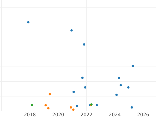 Auction sales chart 5 Pennia 1914 -  Coin Value - Finland, Grand Duchy