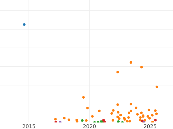 Auction sales chart 5 Pennia 1915 -  Coin Value - Finland, Grand Duchy