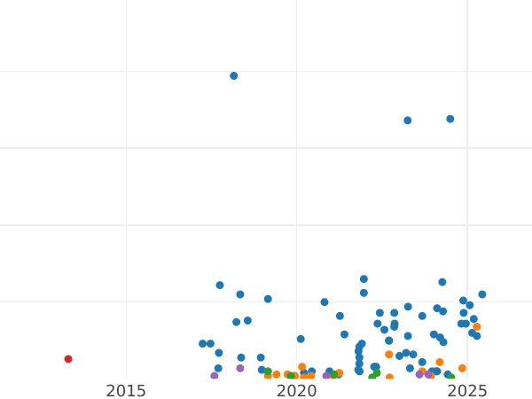 Auction sales chart 5 Pennia 1916 -  Coin Value - Finland, Grand Duchy