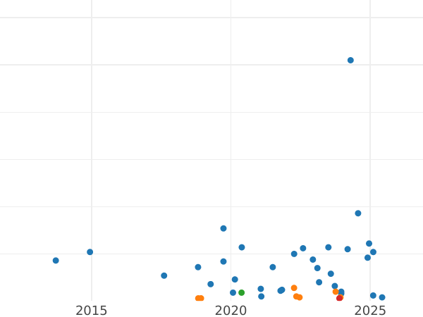 Auction sales chart 5 Pennia 1917 "Type 1896-1917" -  Coin Value - Finland, Grand Duchy