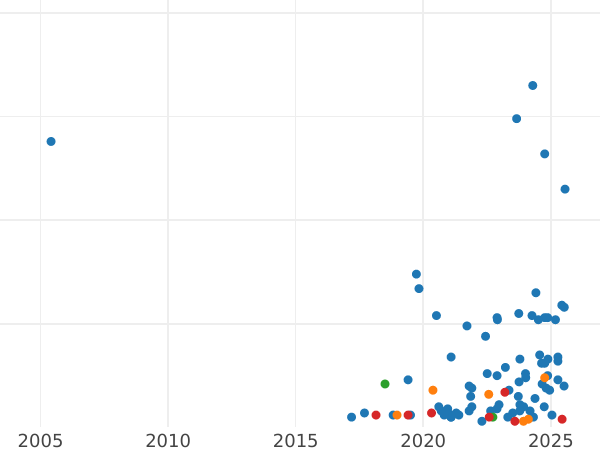 Auction sales chart 5 Pennia 1917 -  Coin Value - Finland, Grand Duchy