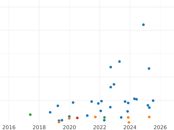Auction sales chart 1 Penni 1895 - Coin Value - Finland, Grand Duchy