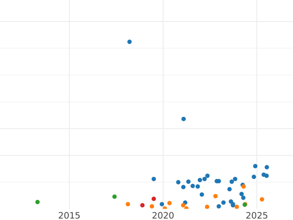 Auktionsverkaufs-Diagramm Penni 1898 - Münze Wert - Finnland, Großherzogtum