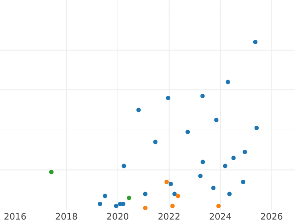 Auction sales chart 1 Penni 1899 -  Coin Value - Finland, Grand Duchy
