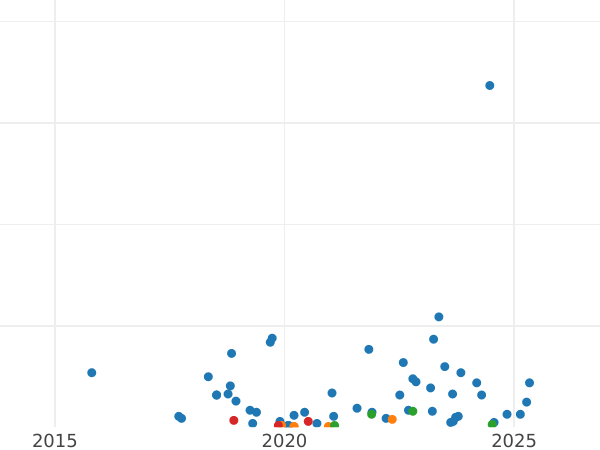 Auction sales chart 1 Penni 1900 -  Coin Value - Finland, Grand Duchy