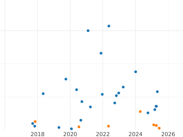 Auction sales chart 1 Penni 1901 -  Coin Value - Finland, Grand Duchy