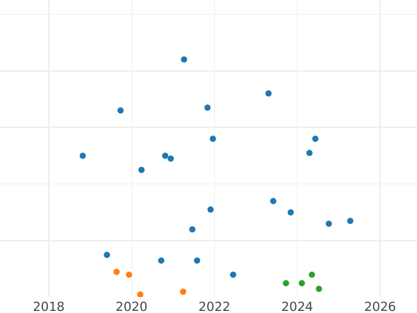 Auction sales chart 1 Penni 1902 -  Coin Value - Finland, Grand Duchy
