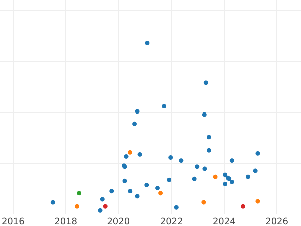 Auction sales chart 1 Penni 1903 -  Coin Value - Finland, Grand Duchy