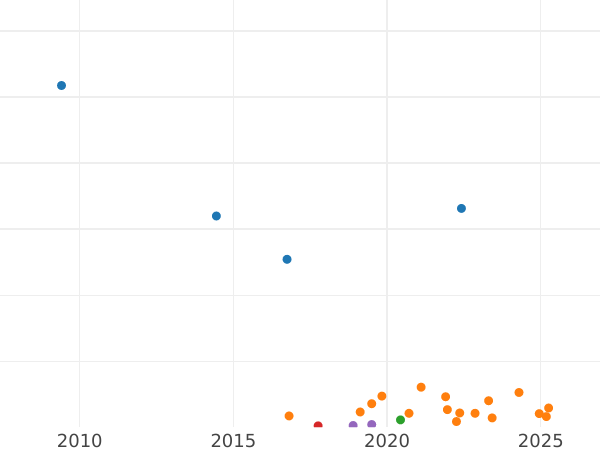 Auction sales chart 1 Penni 1904 -  Coin Value - Finland, Grand Duchy