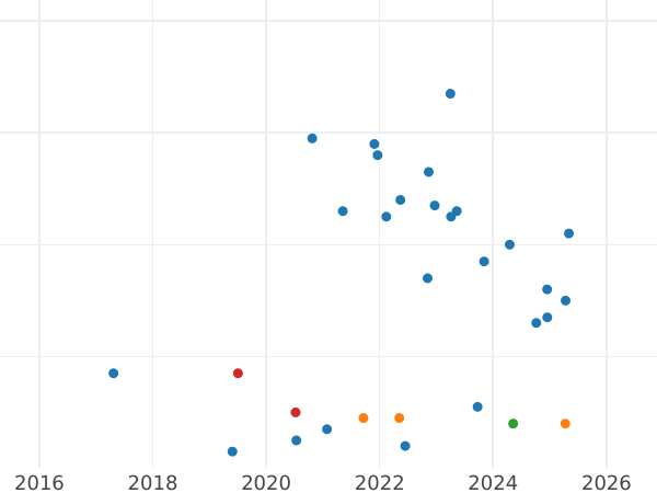 Auction sales chart 1 Penni 1905 -  Coin Value - Finland, Grand Duchy