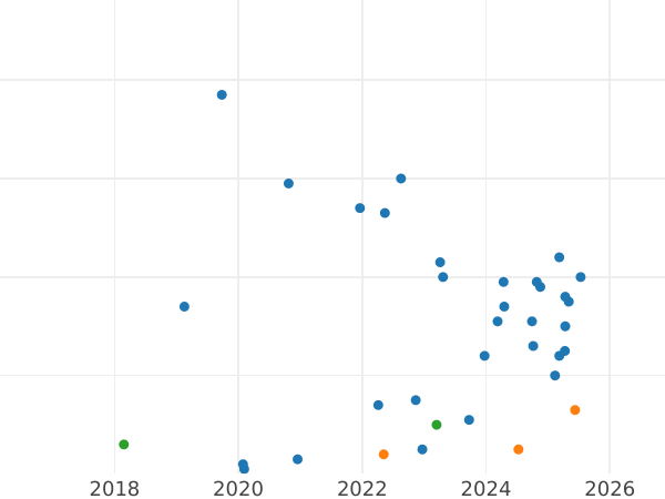 Auction sales chart 1 Penni 1906 -  Coin Value - Finland, Grand Duchy