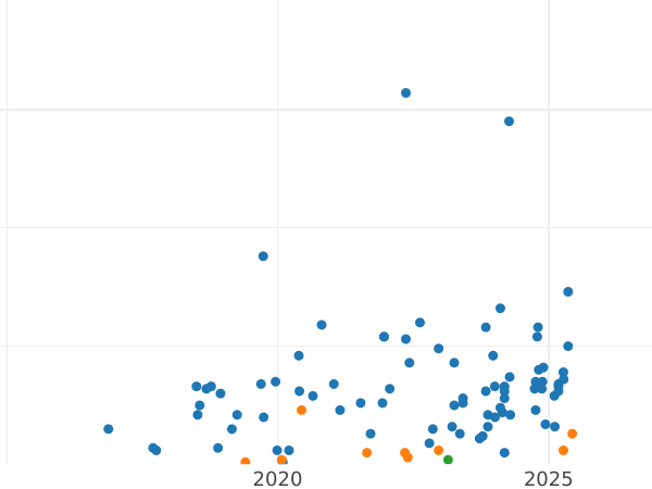 Auction sales chart 1 Penni 1907 -  Coin Value - Finland, Grand Duchy