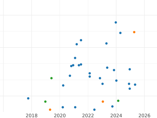 Auction sales chart 1 Penni 1908 -  Coin Value - Finland, Grand Duchy