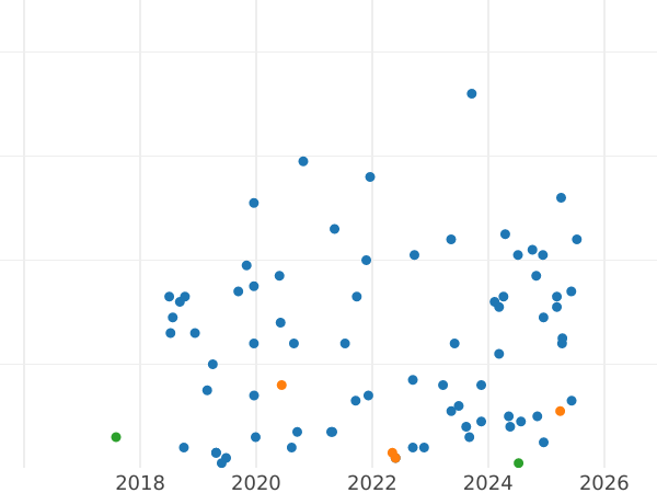 Auction sales chart 1 Penni 1911 -  Coin Value - Finland, Grand Duchy
