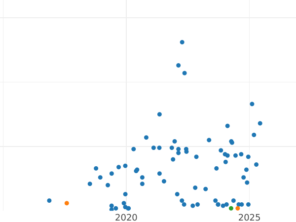 Auction sales chart 1 Penni 1912 -  Coin Value - Finland, Grand Duchy
