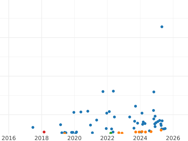 Auction sales chart 1 Penni 1913 -  Coin Value - Finland, Grand Duchy