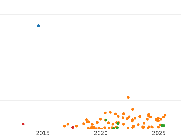 Auction sales chart 1 Penni 1915 -  Coin Value - Finland, Grand Duchy