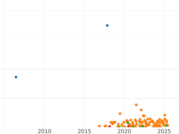 Auction sales chart 1 Penni 1916 -  Coin Value - Finland, Grand Duchy