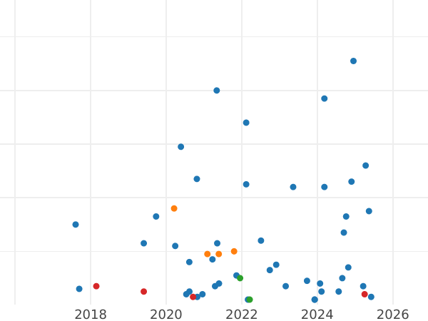 Auction sales chart 1 Penni 1917 -  Coin Value - Finland, Grand Duchy