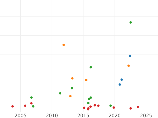 Auction sales chart 1/3 Thaler 1816 - Silver Coin Value - Oldenburg, Peter Frederick Wilhelm