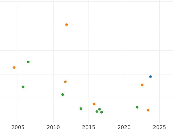 Auction sales chart 1/3 Thaler 1818 - Silver Coin Value - Oldenburg, Peter Frederick Wilhelm