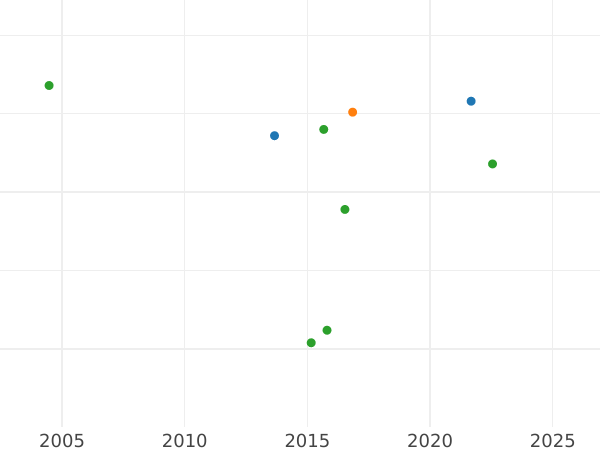 График аукционных продаж 6 гротенов 1818 года - цена серебряной монеты - Ольденбург, Пётр Фридрих Вильгельм