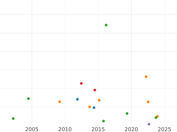 График аукционных продаж 4 гротена 1816 года - цена серебряной монеты - Ольденбург, Пётр Фридрих Вильгельм