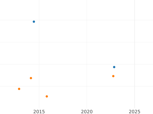 Wykres sprzedaży aukcyjnej 4 grote 1818 - cena srebrnej monety - Oldenburg, Piotr Fryderyk Wilhelm
