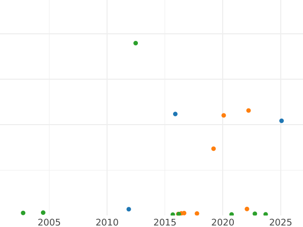 Auction sales chart 2 Grote 1815 - Silver Coin Value - Oldenburg, Peter Frederick Wilhelm