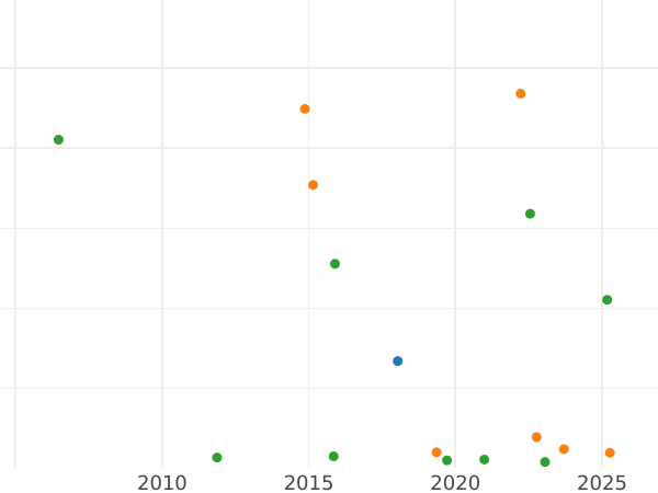 Wykres sprzedaży aukcyjnej 1/2 groten 1802 - cena  monety - Oldenburg, Piotr Fryderyk Wilhelm