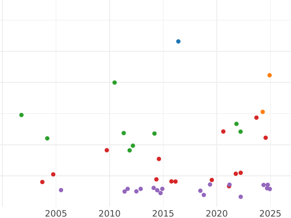 График аукционных продаж Талер 1858 года B - цена серебряной монеты - Ольденбург, Николаус Фридрих Петер