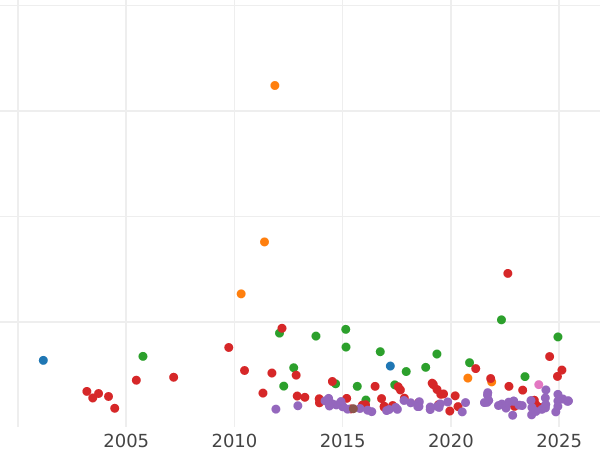 Wykres sprzedaży aukcyjnej Talar 1860 B - cena srebrnej monety - Oldenburg, Nikolaus Fryderyk Piotr