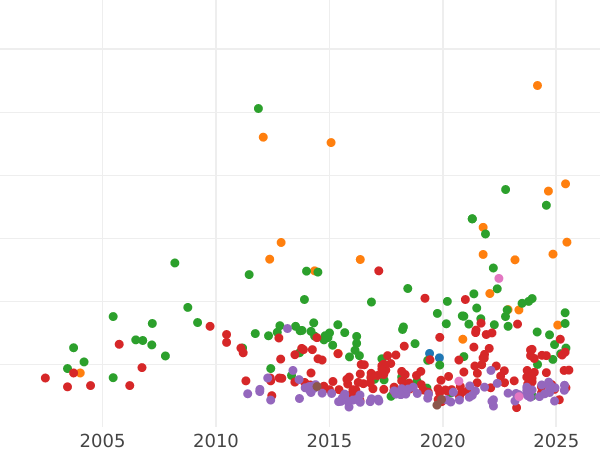 График аукционных продаж Талер 1866 года B - цена серебряной монеты - Ольденбург, Николаус Фридрих Петер