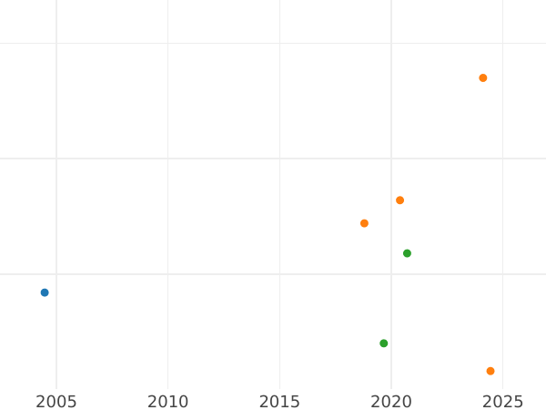 Wykres sprzedaży aukcyjnej 2-1/2 silbergroschen 1858 B - cena srebrnej monety - Oldenburg, Nikolaus Fryderyk Piotr