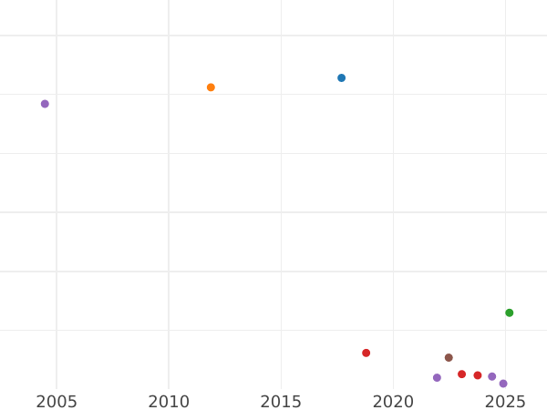 Wykres sprzedaży aukcyjnej Grosz 1858 B "Typ 1858-1869" - cena srebrnej monety - Oldenburg, Nikolaus Fryderyk Piotr