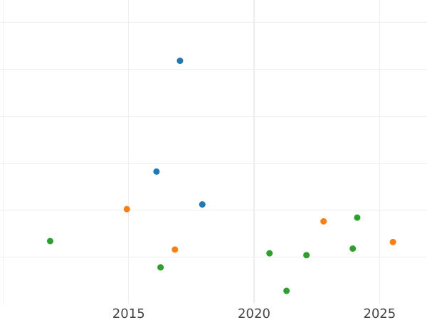 Wykres sprzedaży aukcyjnej Grosz 1869 B - cena srebrnej monety - Oldenburg, Nikolaus Fryderyk Piotr
