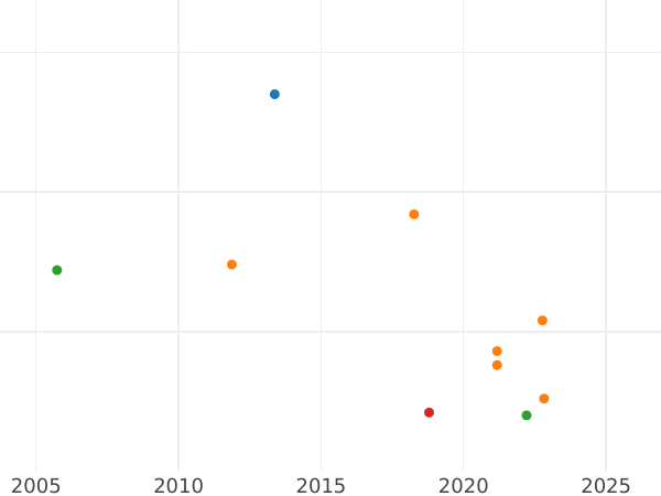 Gráfico de ventas en subastas 3 Grote 1856 B - valor de la moneda de plata - Oldemburgo, Nicolás Federico Pedro