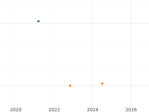 График аукционных продаж 1 гротен 1856 года B - цена серебряной монеты - Ольденбург, Николаус Фридрих Петер