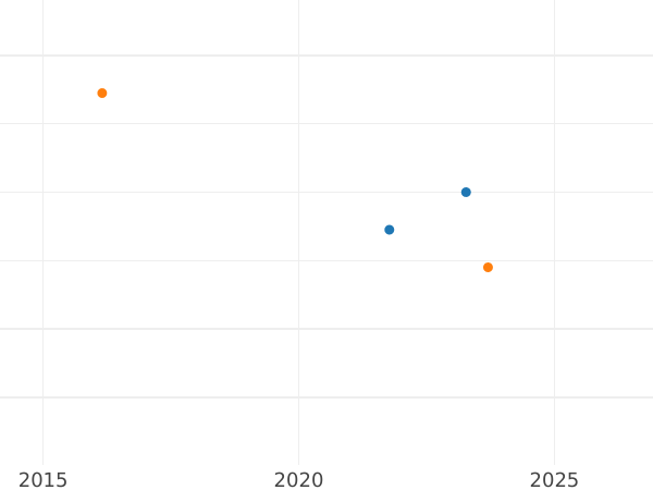 График аукционных продаж 1 гротен 1857 года B - цена серебряной монеты - Ольденбург, Николаус Фридрих Петер