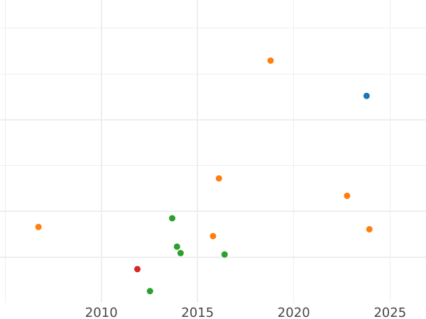 График аукционных продаж Биркенфельд 1 серебряный грош 1858 года B - цена серебряной монеты - Ольденбург, Николаус Фридрих Петер