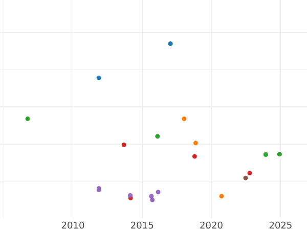 График аукционных продаж Биркенфельд 1/2 серебряных гроша 1858 года B - цена серебряной монеты - Ольденбург, Николаус Фридрих Петер