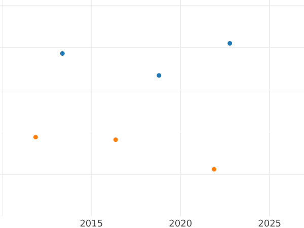 График аукционных продаж Биркенфельд 1 пфенниг 1859 года B - цена  монеты - Ольденбург, Николаус Фридрих Петер