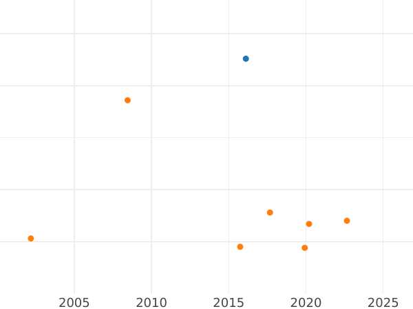 Auction sales chart 6 Kreuzer 1798 B - Silver Coin Value - Ansbach-Bayreuth, Frederick William III