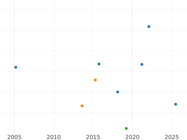 Auction sales chart 6 Kreuzer 1799 B - Silver Coin Value - Ansbach-Bayreuth, Frederick William III