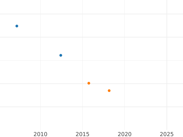 Auction sales chart 6 Kreuzer 1800 B - Silver Coin Value - Ansbach-Bayreuth, Frederick William III