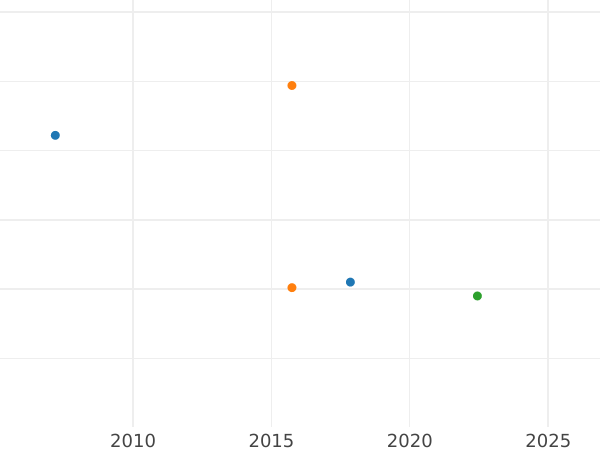 График аукционных продаж 6 крейцеров 1801 года B - цена серебряной монеты - Ансбах-Байройт, Фридрих Вильгельм III